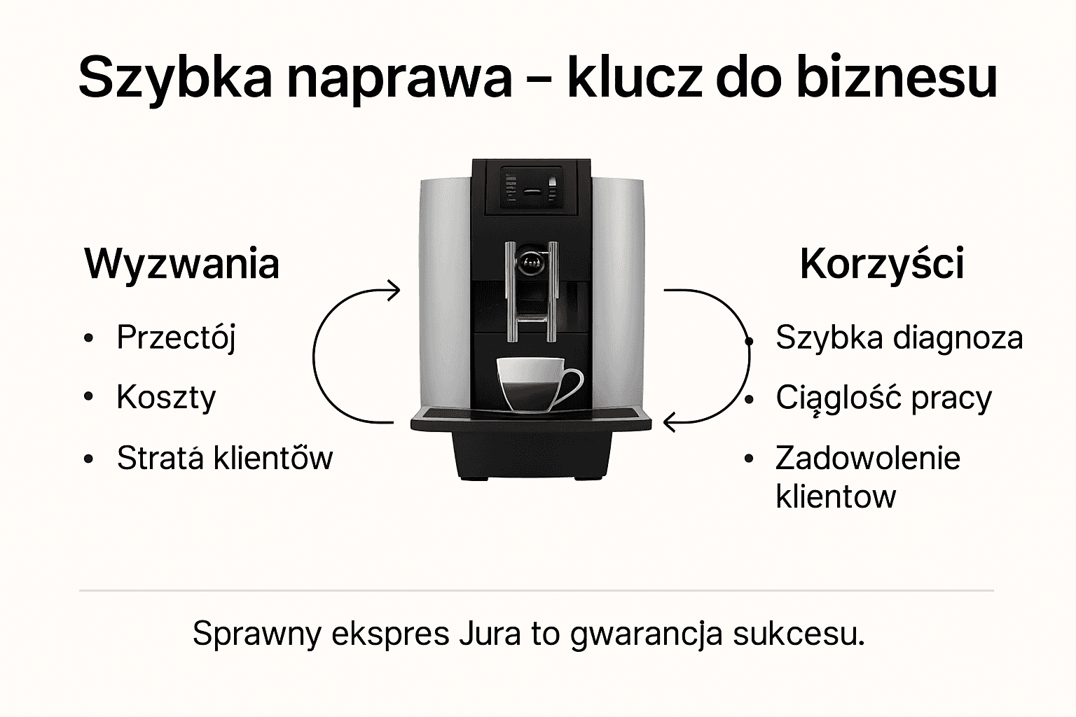 Infografika: najważniejsze wskazówki dotyczące szybkiego serwisowania ekspresu Jura