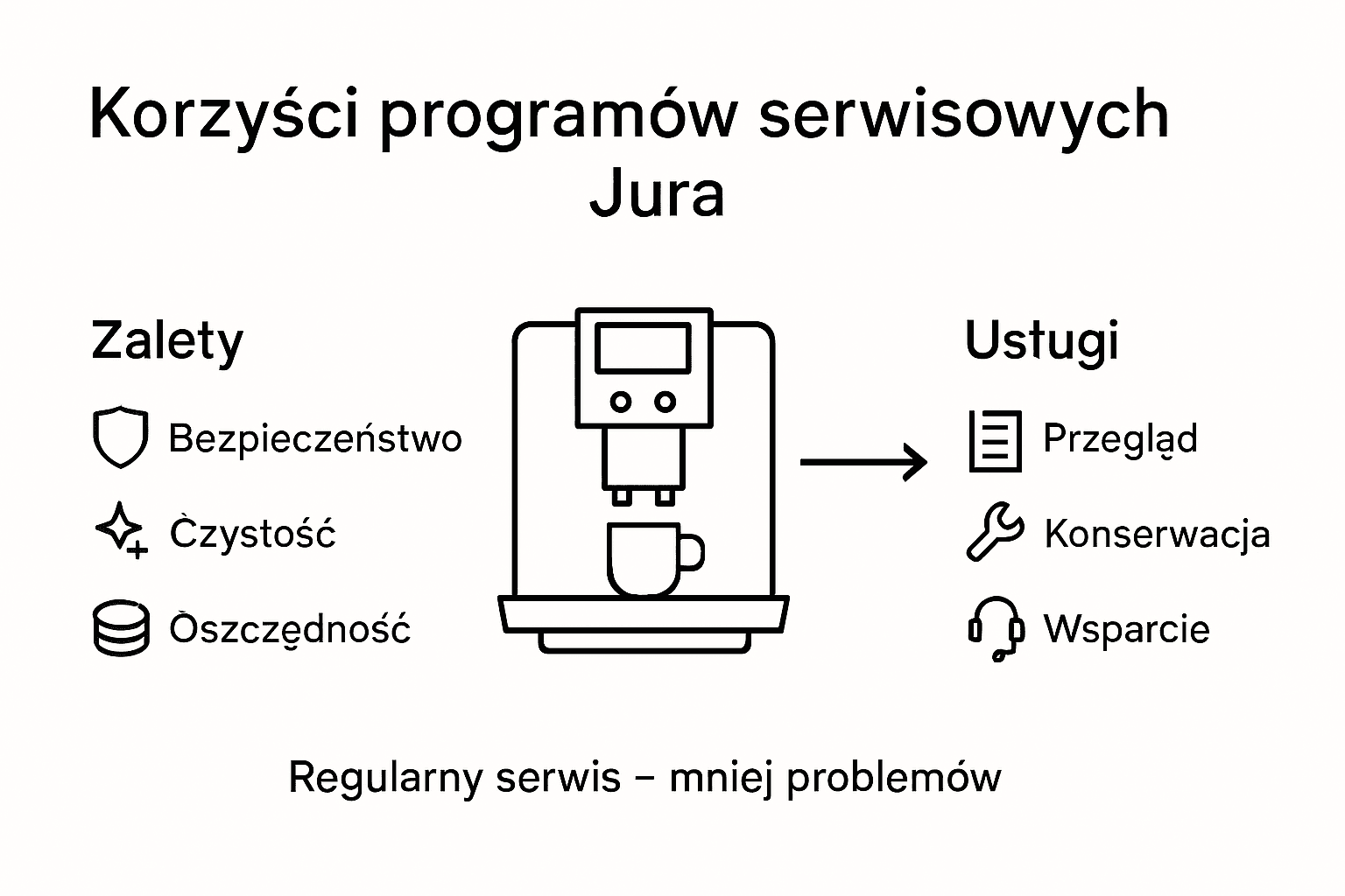 Infografika: co zyskujesz dzięki programom serwisowym Jura – korzyści i zakres usług