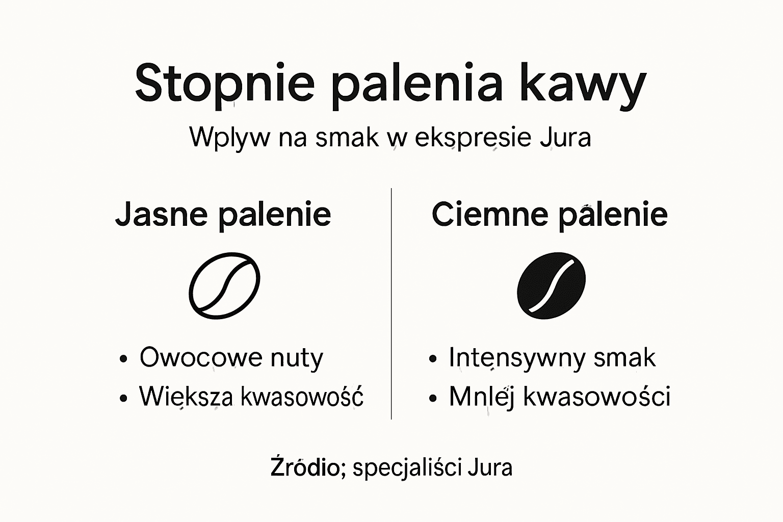Infografika przedstawiająca różne stopnie palenia kawy