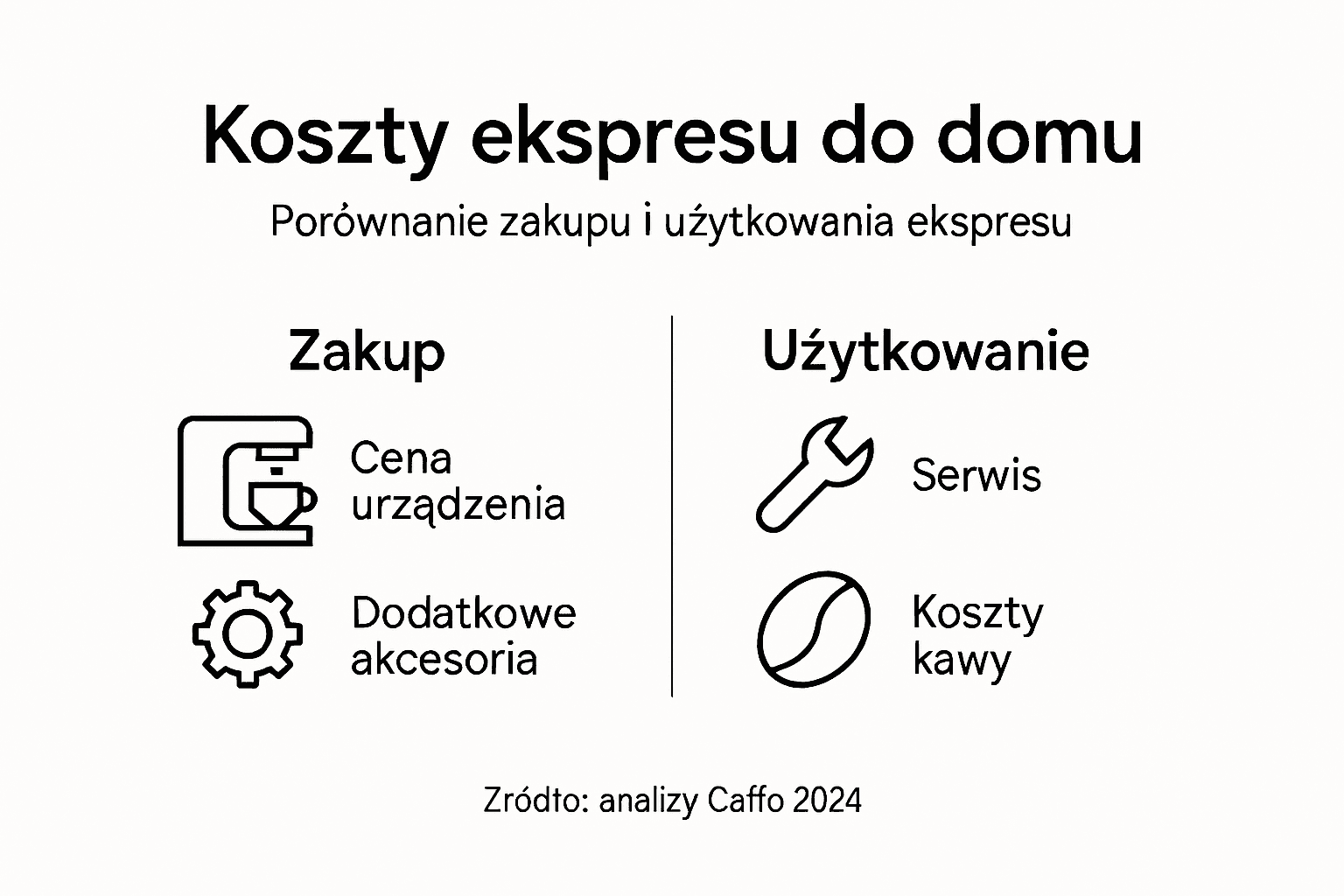 Infografika przedstawiająca, ile kosztuje posiadanie ekspresu do kawy w domu