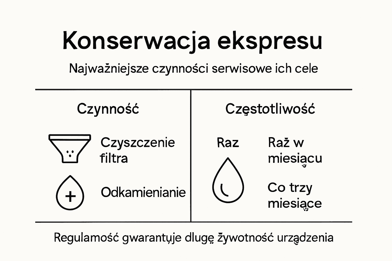 Infografika: jak prawidłowo dbać o ekspres do kawy