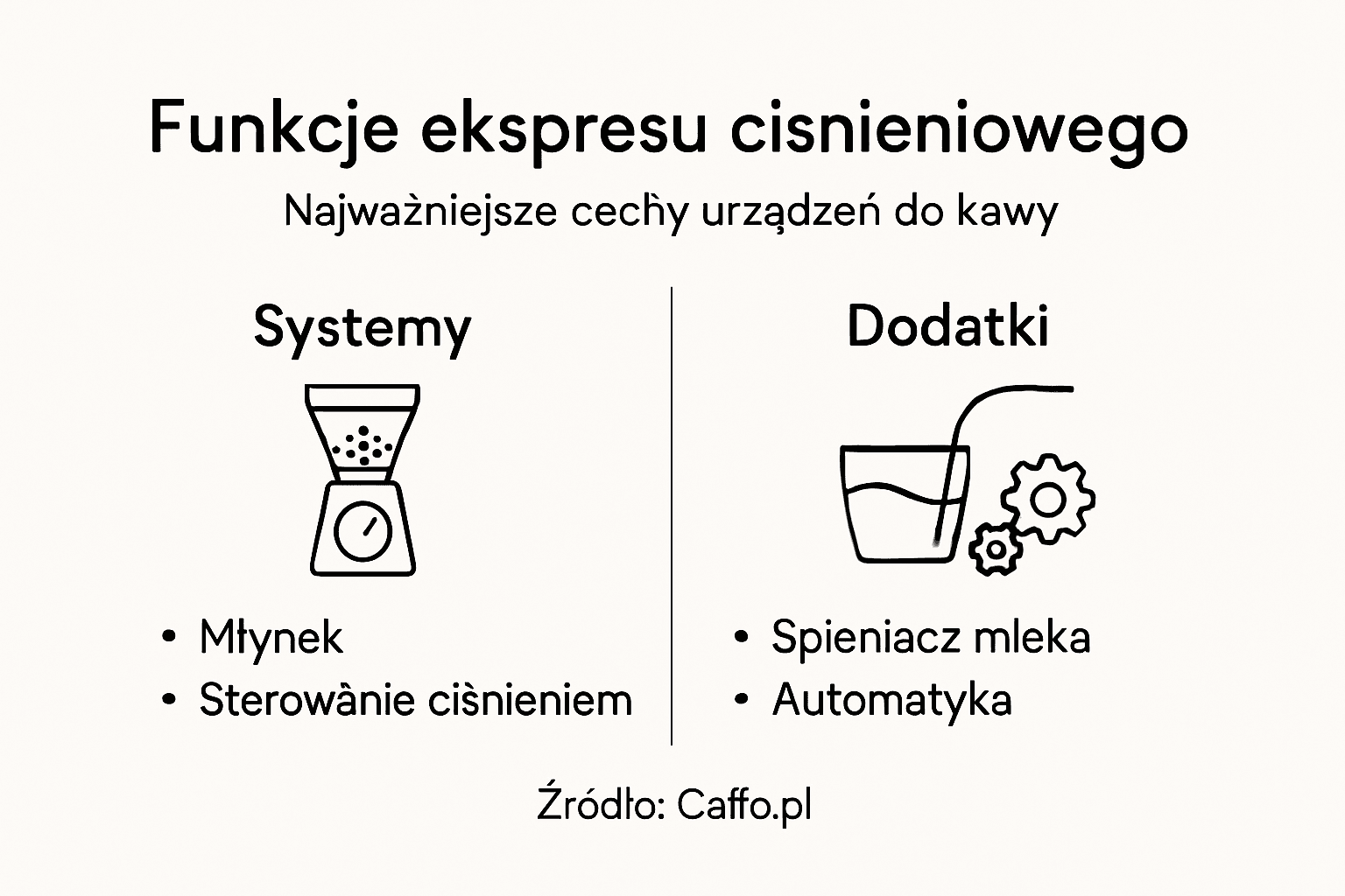 Infografika przedstawiająca najważniejsze cechy ekspresu ciśnieniowego do kawy