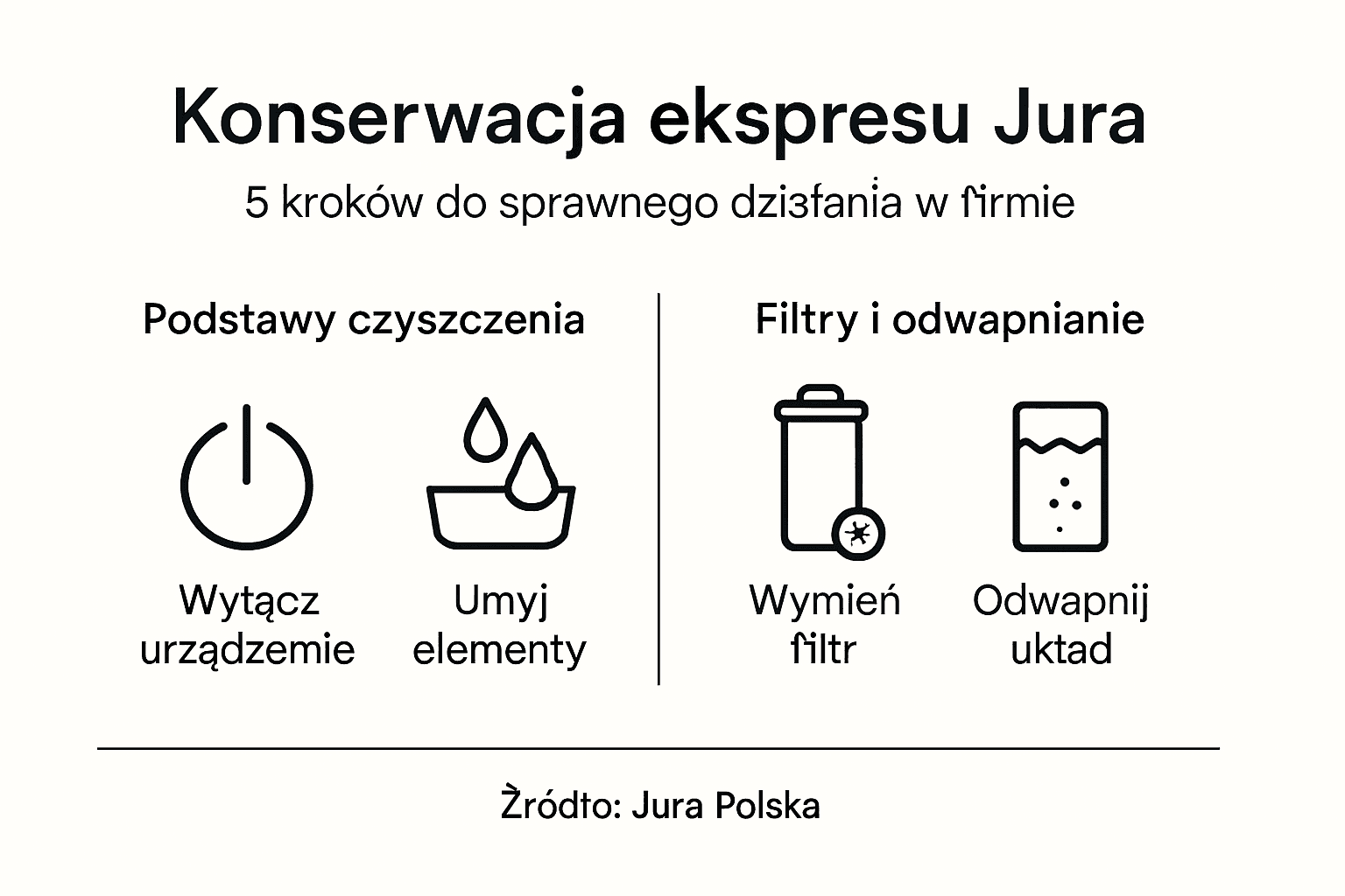 Infografika: jak zadbać o ekspres Jura – kluczowe czynności konserwacyjne