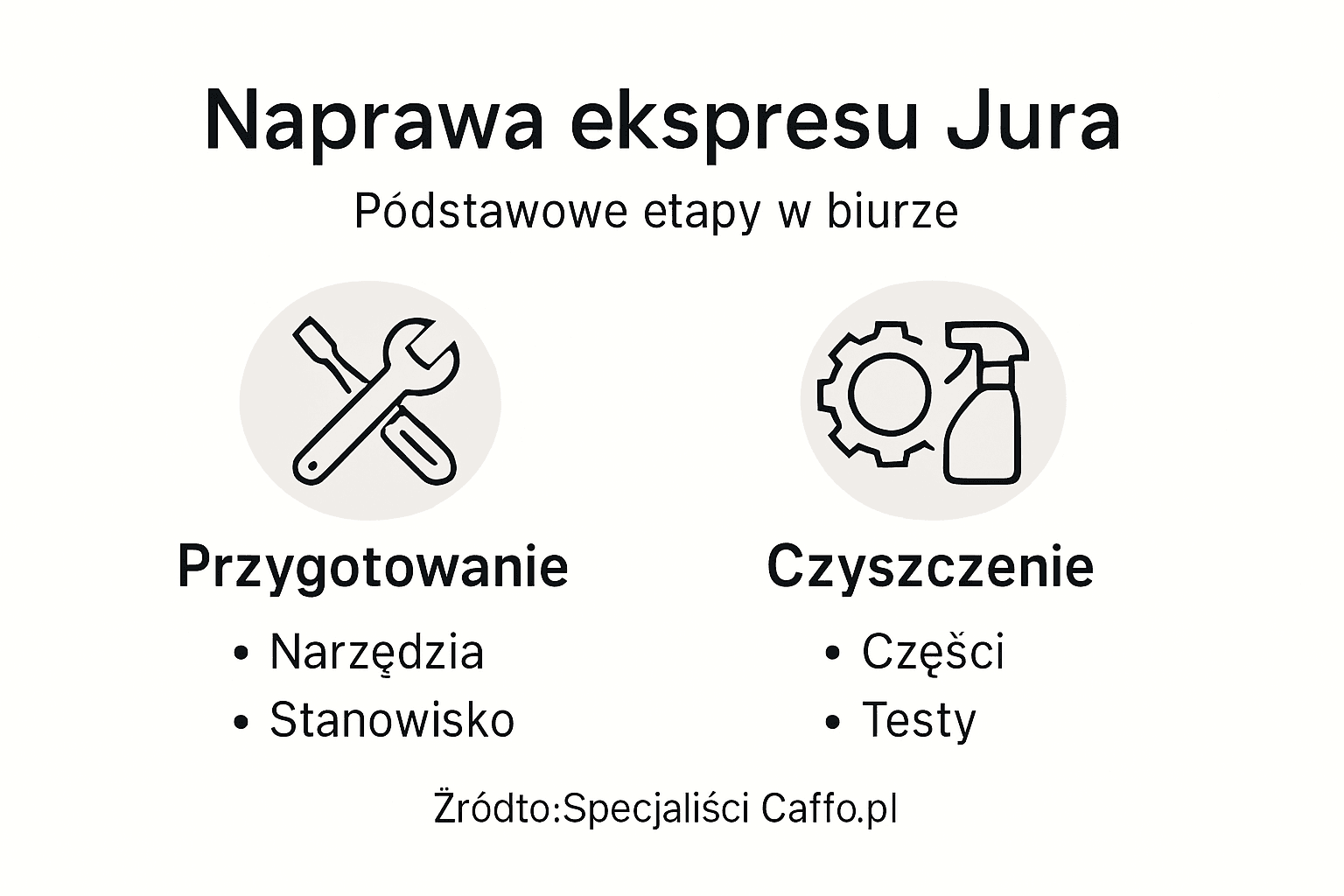 Schemat krok po kroku – jak przebiega naprawa ekspresu Jura
