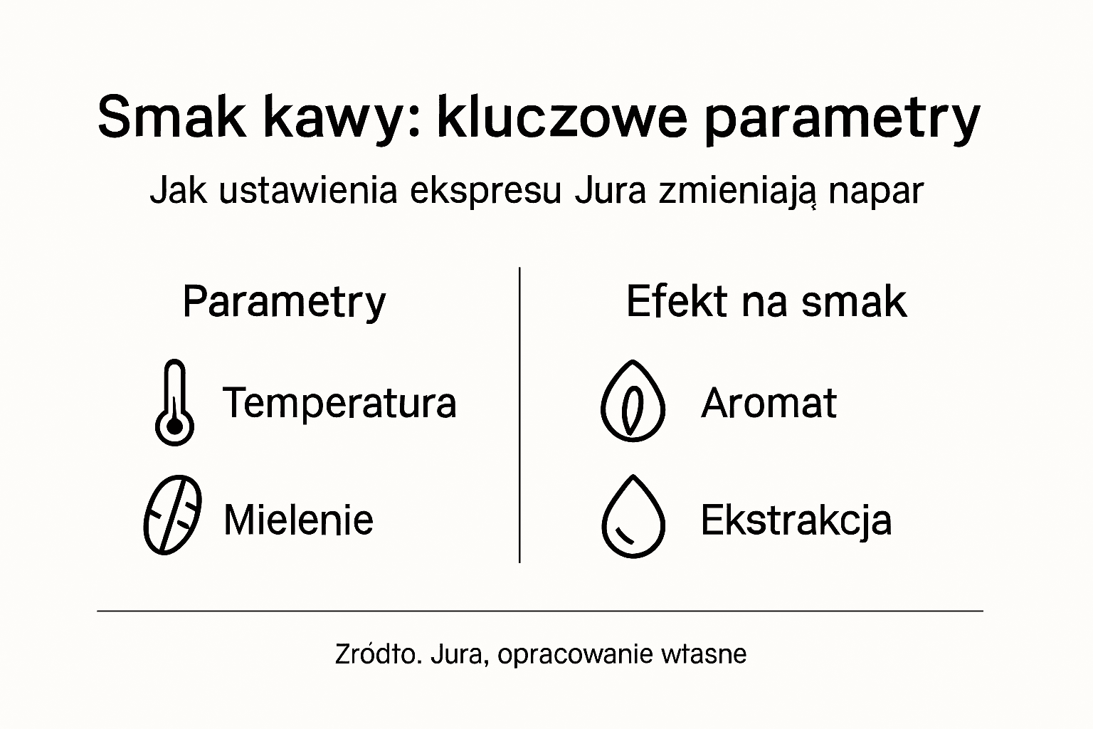 Grafika przedstawiająca, jak ustawienia ekspresu wpływają na smak kawy