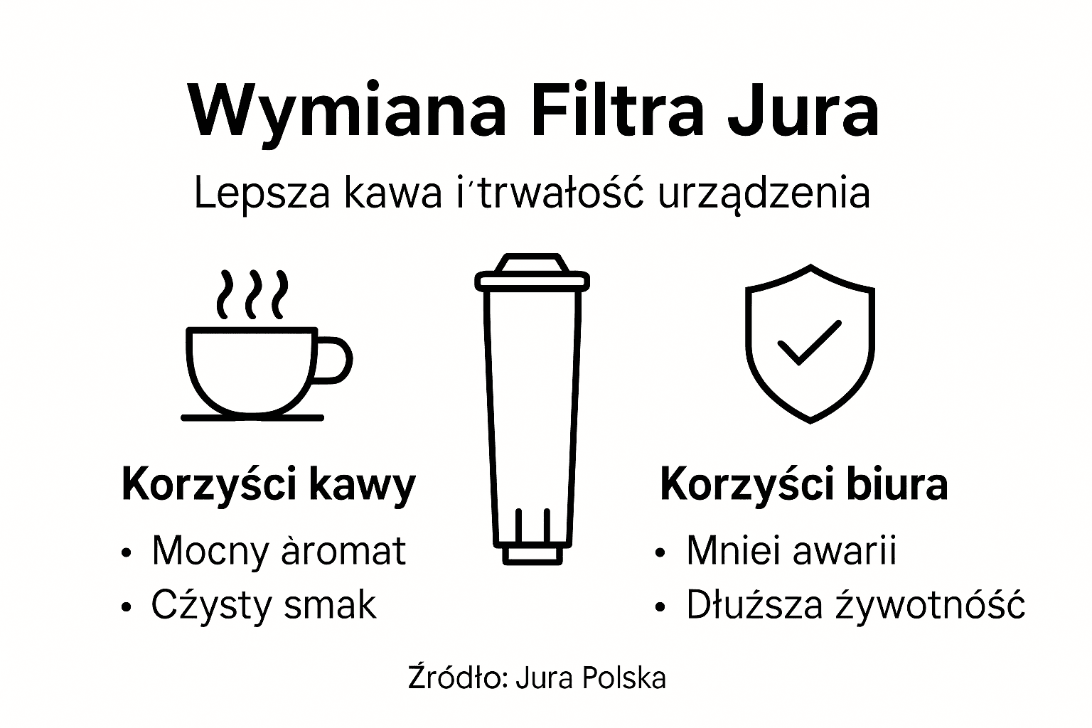 Infografika: jak prawidłowo wymieniać filtry w ekspresie Jura w biurze