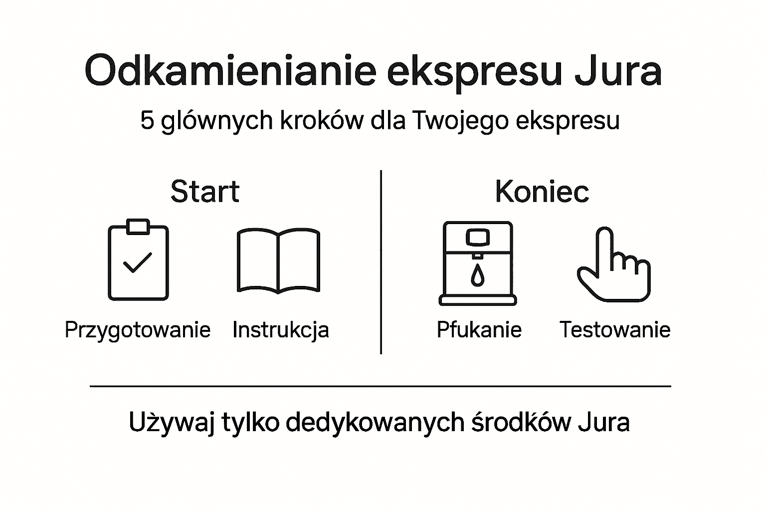 Infografika przedstawiająca jak krok po kroku odkamienić ekspres Jura