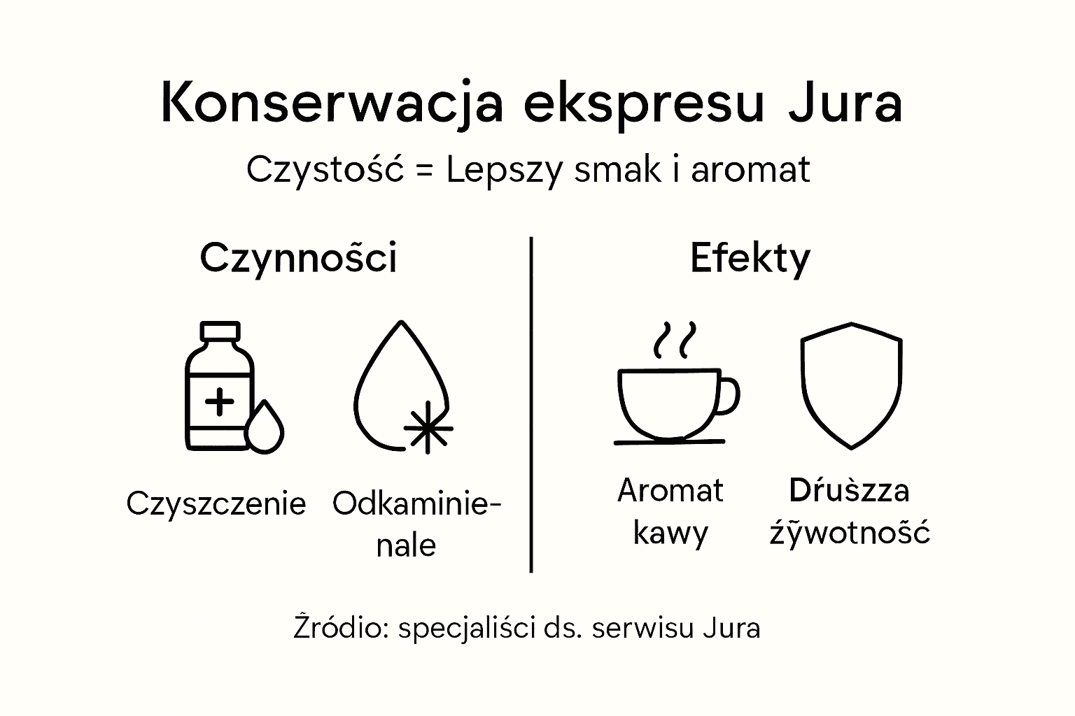 Infografika: Jak dbać o ekspres Jura i jakie daje to efekty