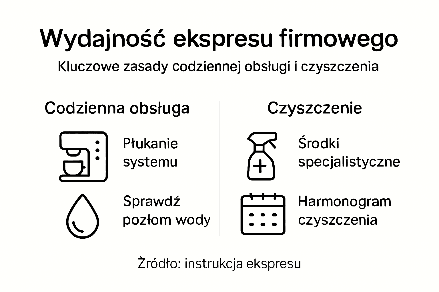 Infografika prezentująca najważniejsze zasady użytkowania ekspresu do kawy