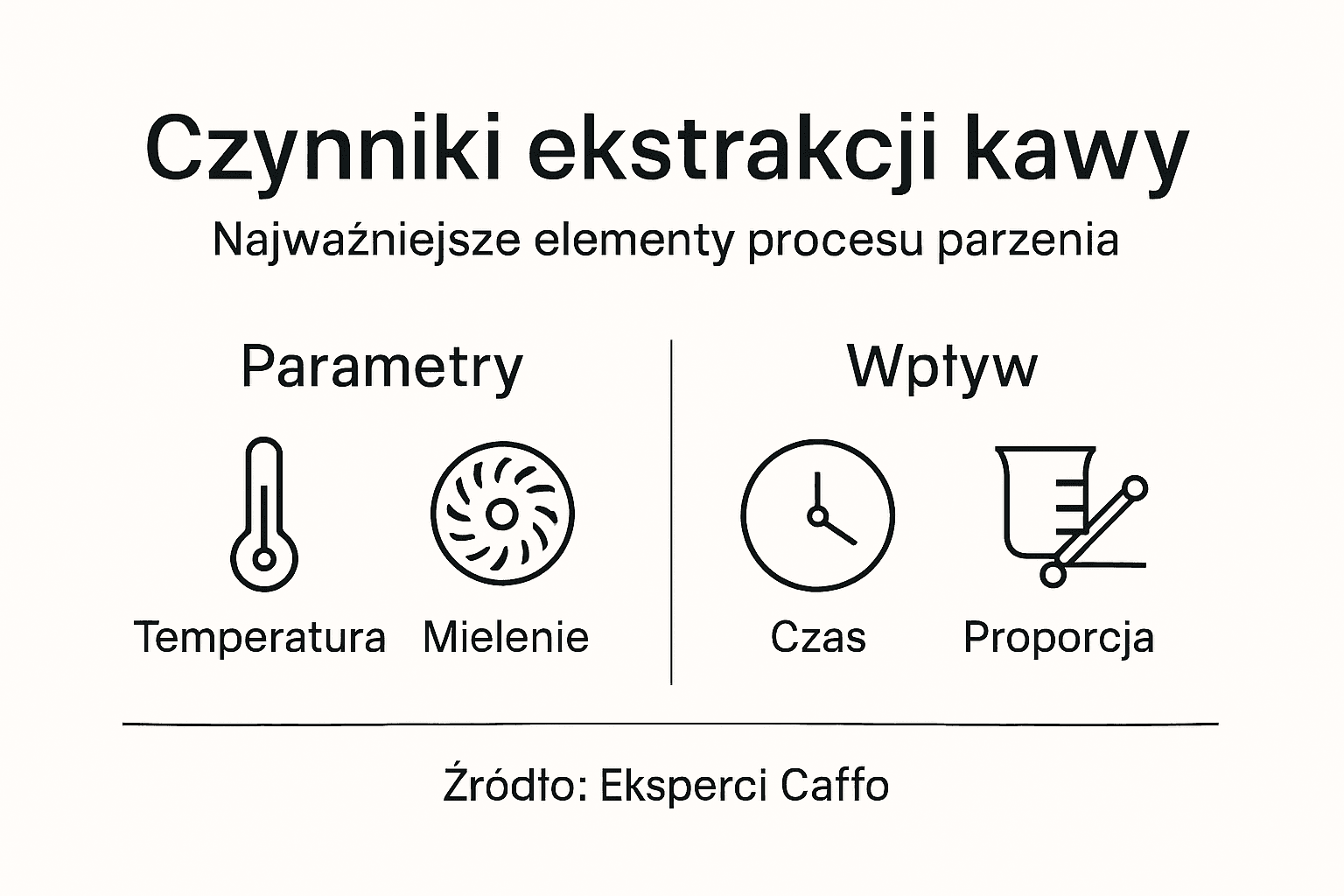 Infografika: Kluczowe czynniki wpływające na proces parzenia kawy