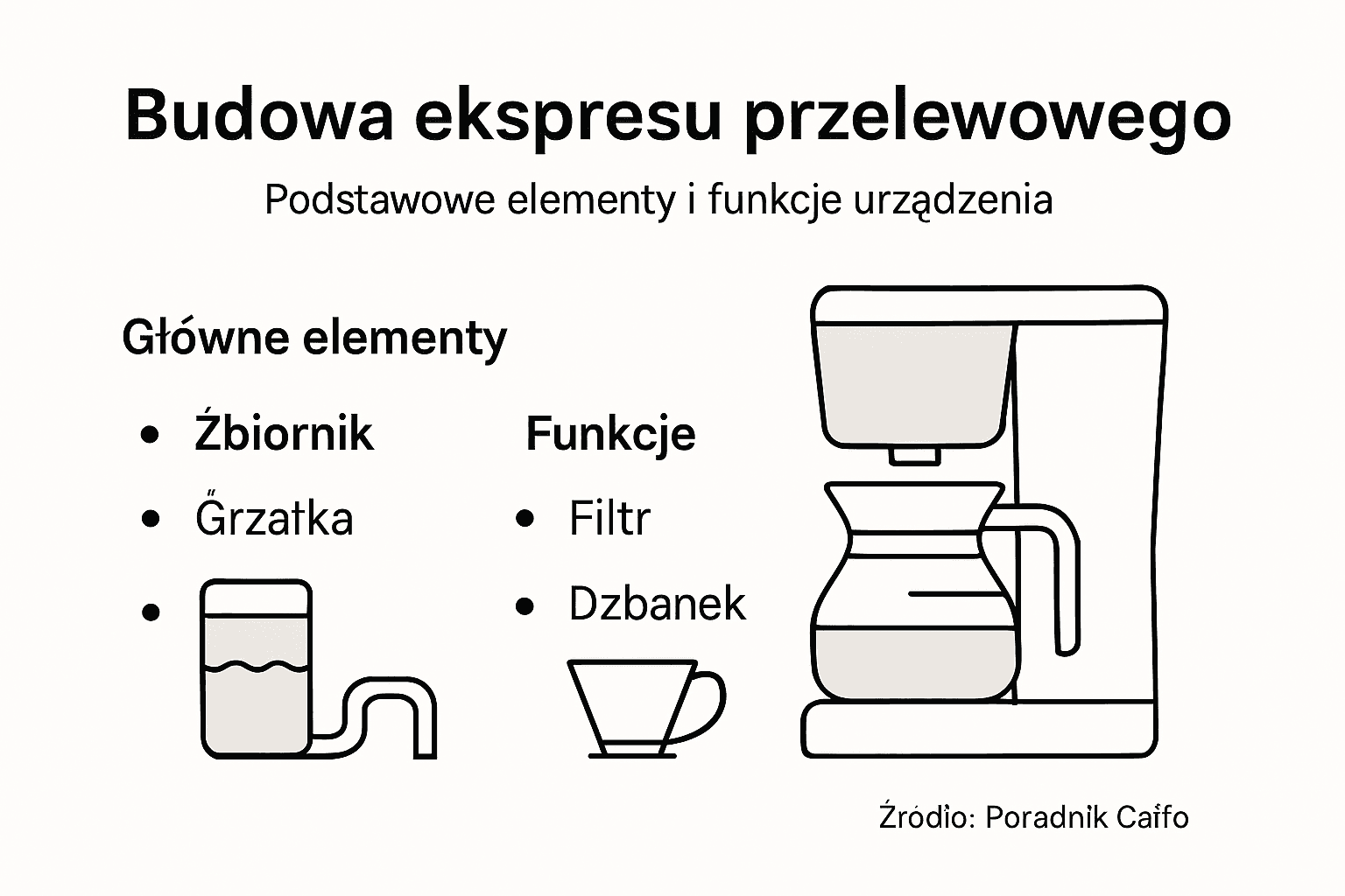 Schemat obrazujący, z jakich elementów składa się klasyczny ekspres przelewowy