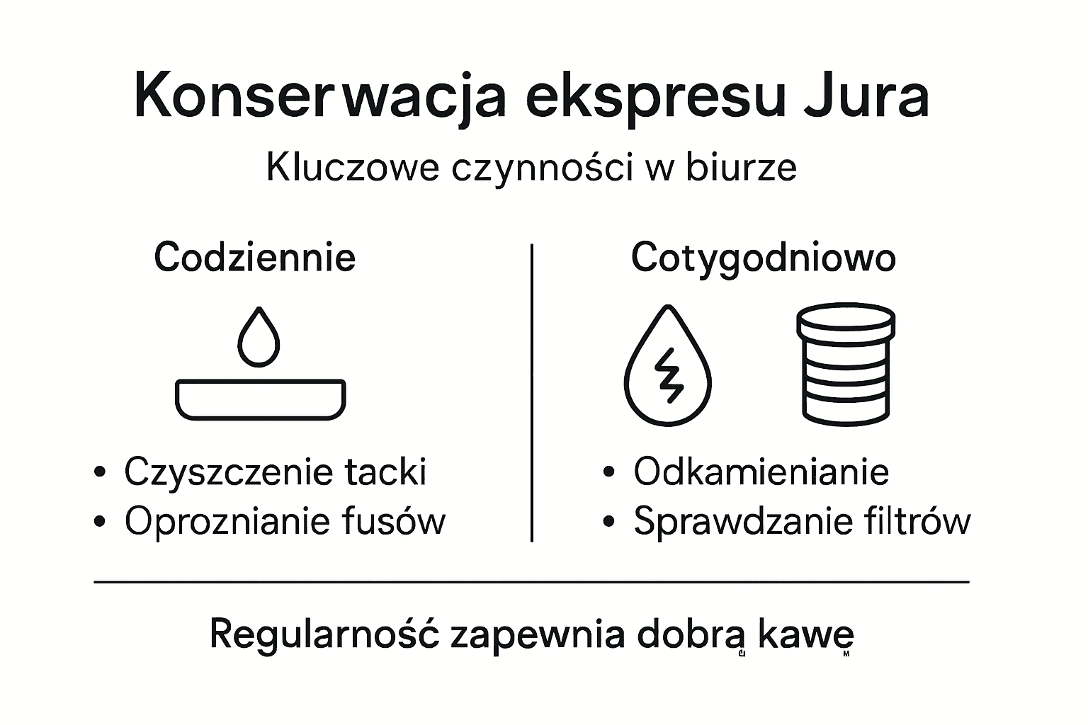 Infografika: jak prawidłowo zadbać o ekspres Jura – instrukcja krok po kroku