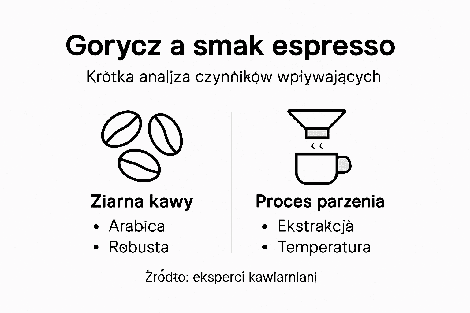 Infografika: Jak goryczka wpływa na smak espresso