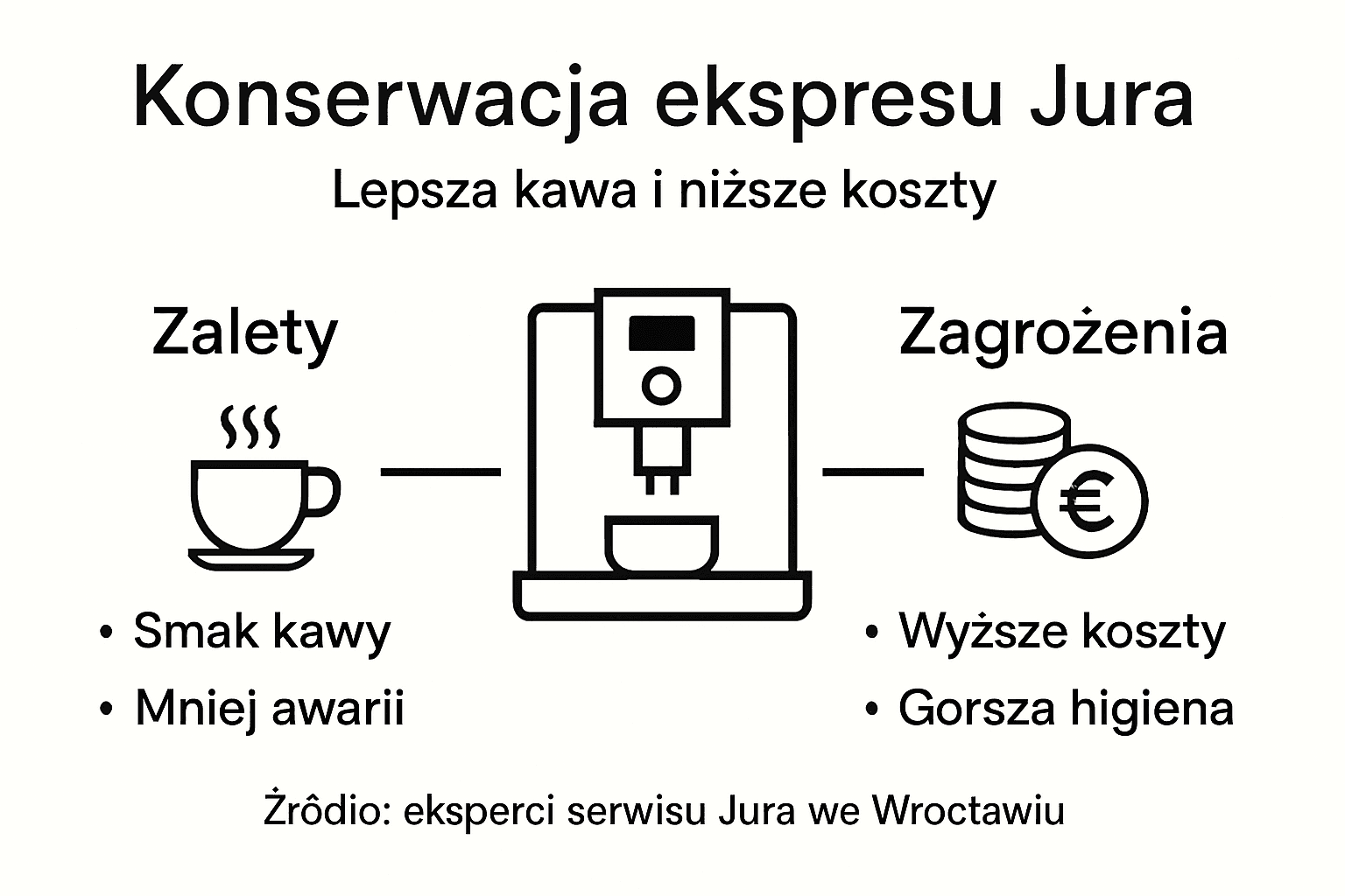 Grafika przedstawiająca najważniejsze zasady dbania o ekspres Jura