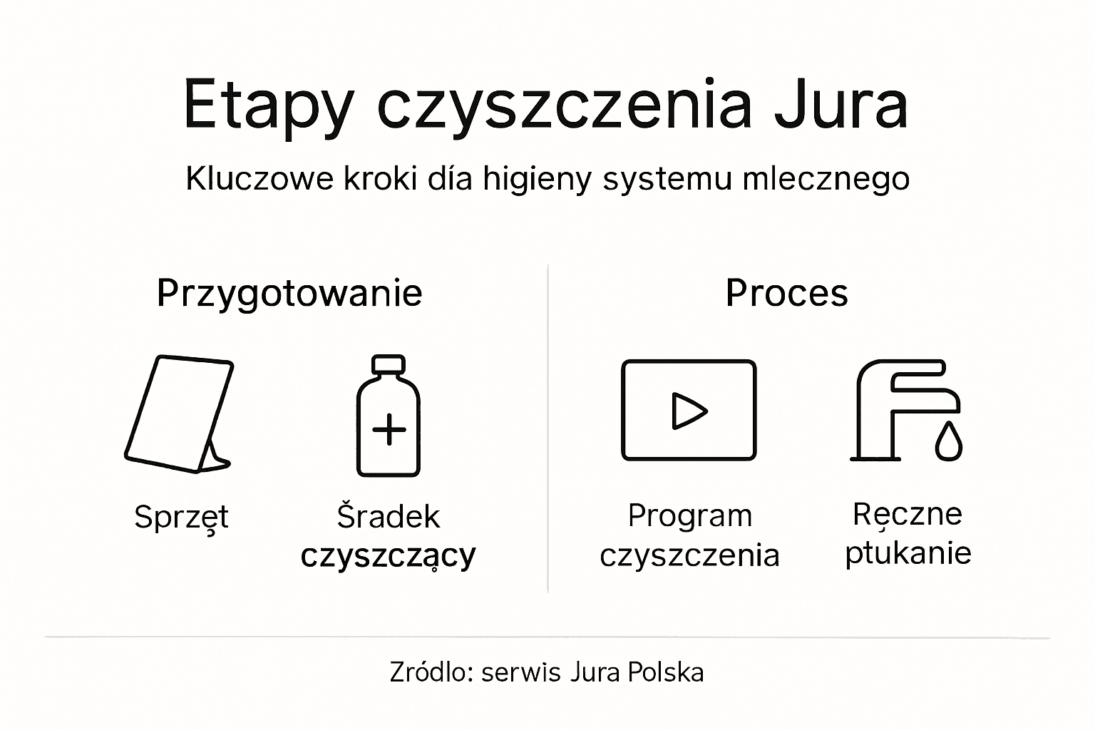 Grafika przedstawiająca kolejne kroki czyszczenia ekspresu Jura