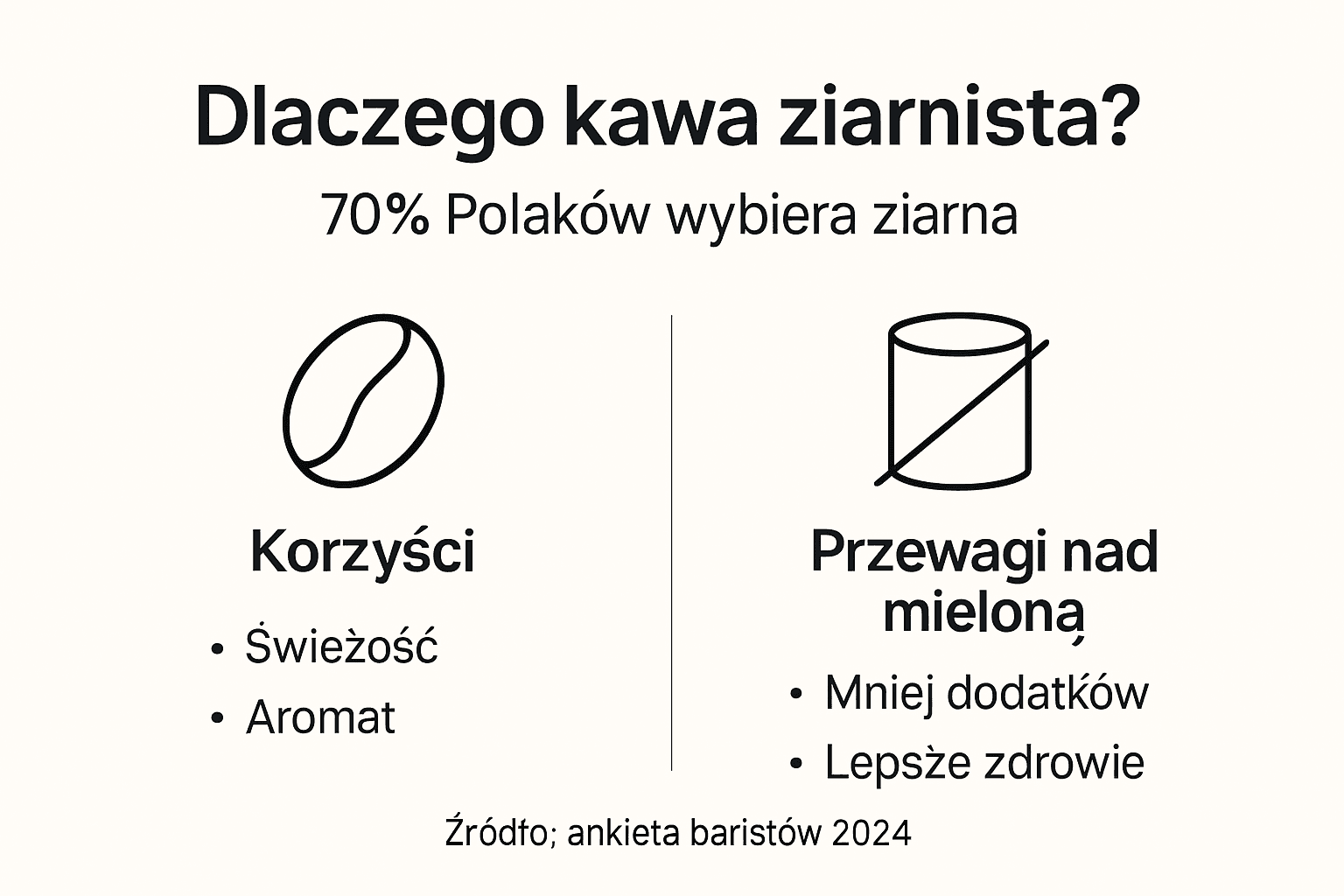 Infografika pokazująca, dlaczego warto sięgnąć po kawę ziarnistą
