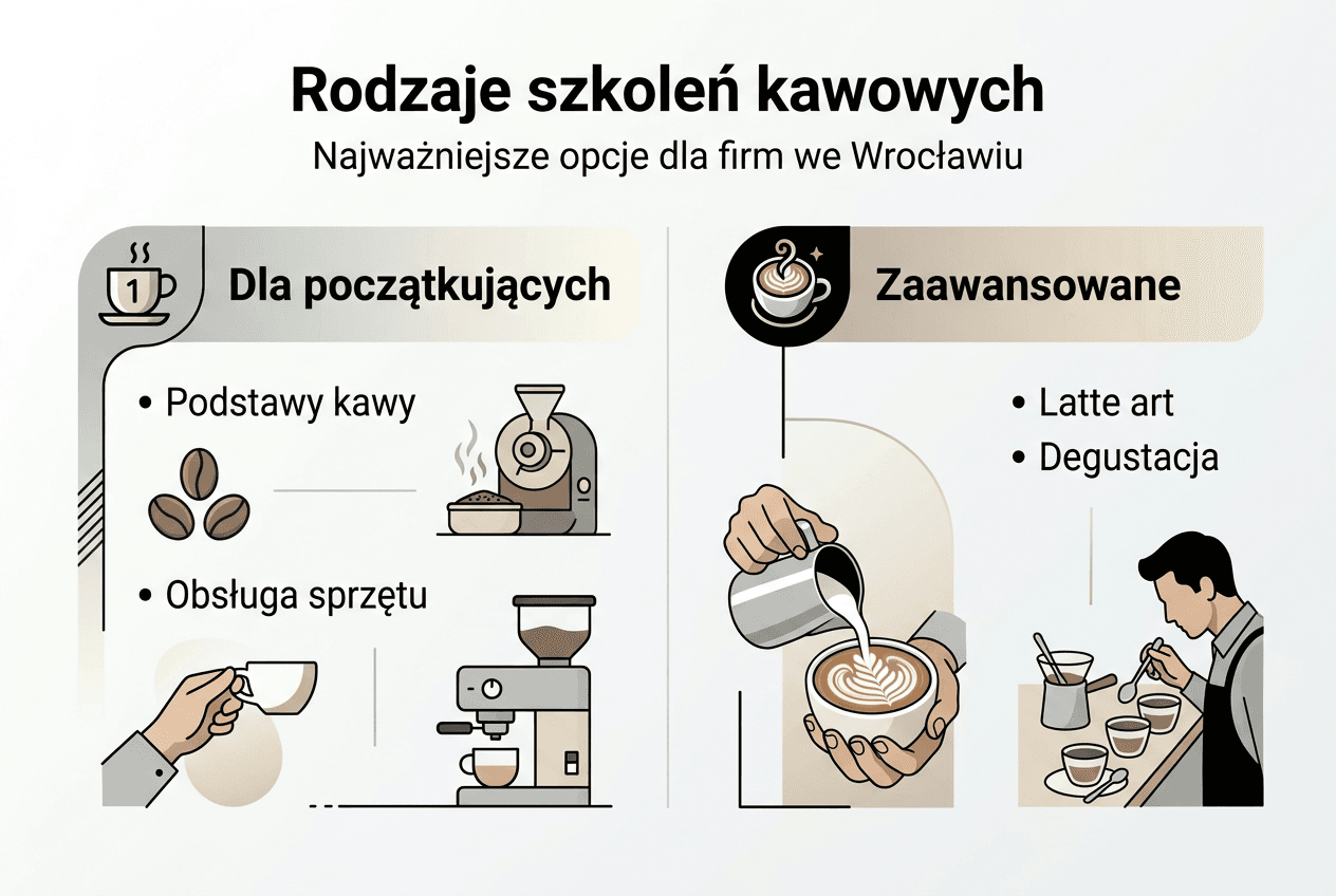 Infografika: Przegląd szkoleń kawowych dla firm
