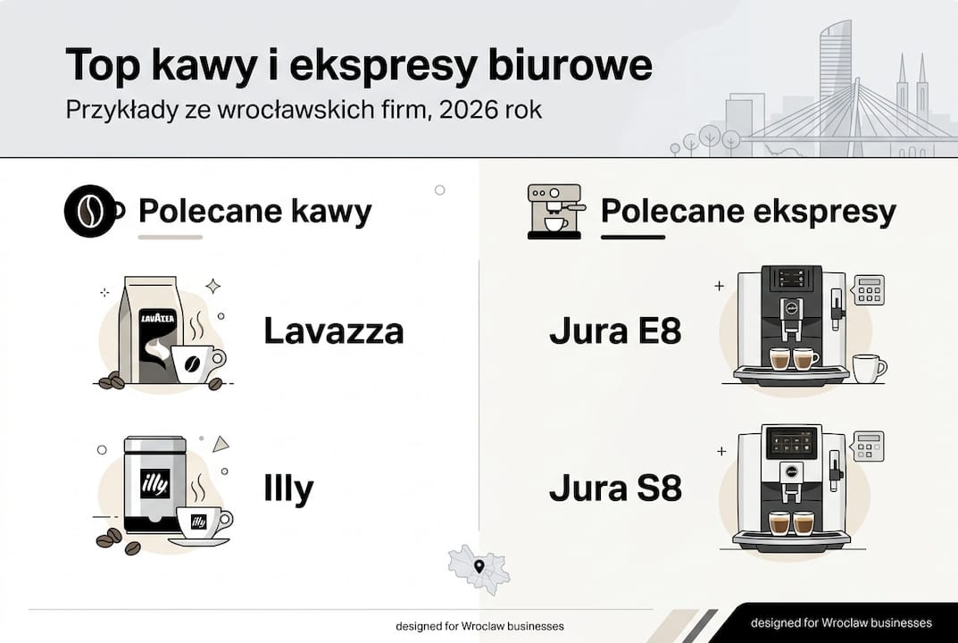 Infografika: ulubione kawy i sprawdzone ekspresy w biurach Wrocławia