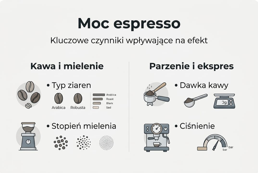 Infografika przedstawiająca najważniejsze czynniki wpływające na moc espresso