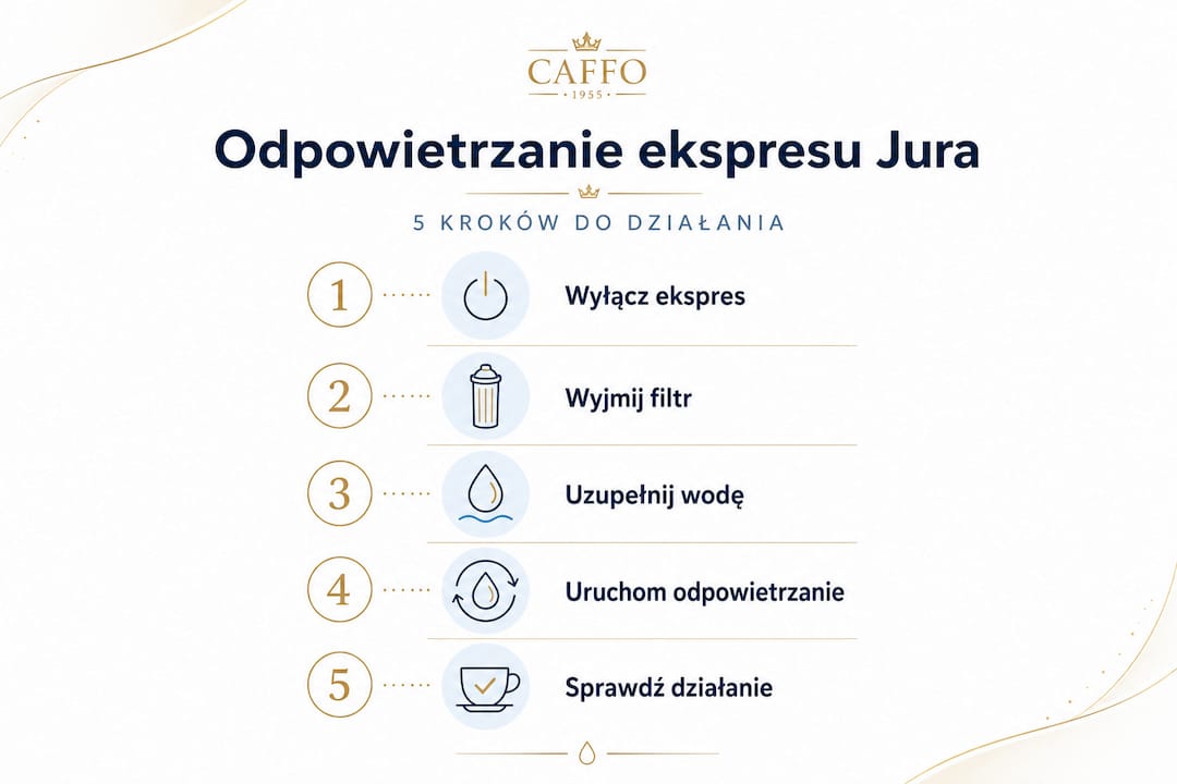 Grafika pokazująca, jak w pięciu prostych krokach skutecznie odpowietrzyć ekspres Jura