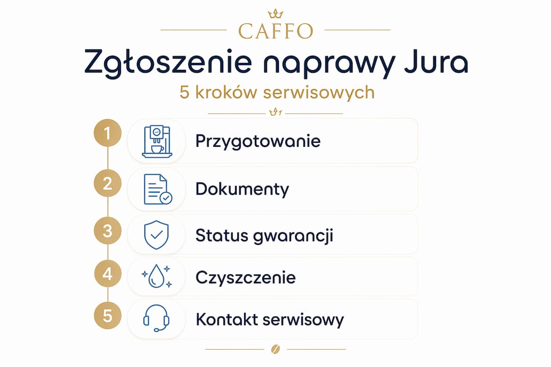 Infografika: Etapy zgłaszania awarii ekspresu Jura