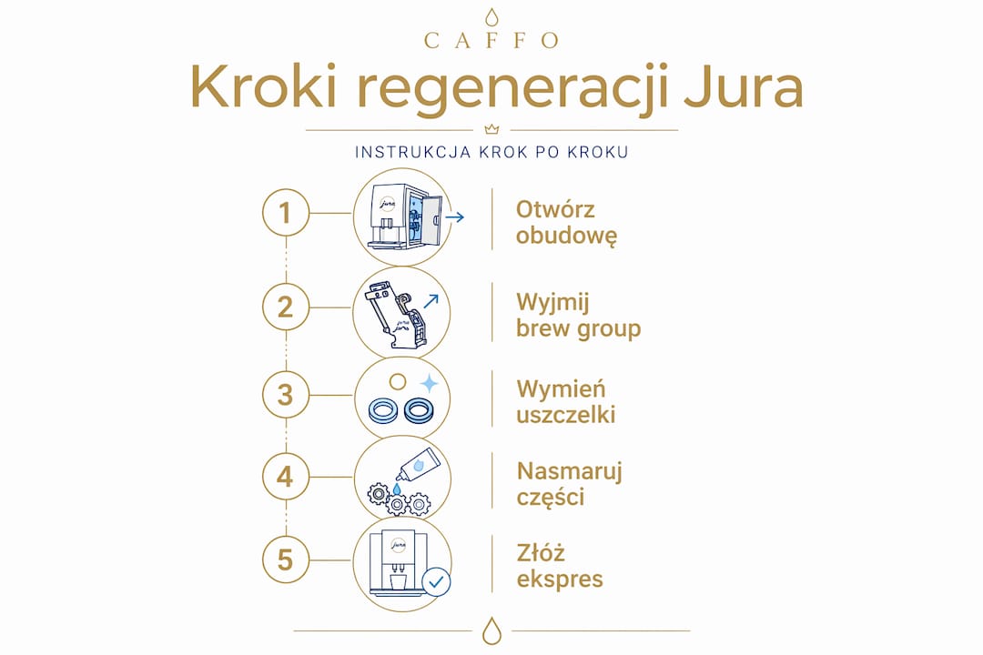 Infografika pokazująca, jak krok po kroku odnowić uszczelki w ekspresach Jura