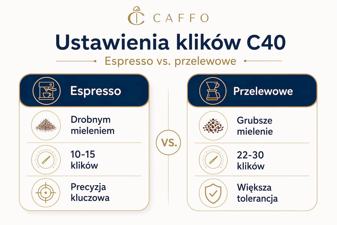 Grafika pokazująca, jak ustawić młynek Comandante do espresso i kawy przelewowej
