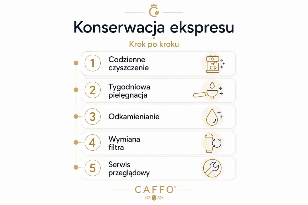 Infografika: krok po kroku – jak dbać o ekspres do kawy