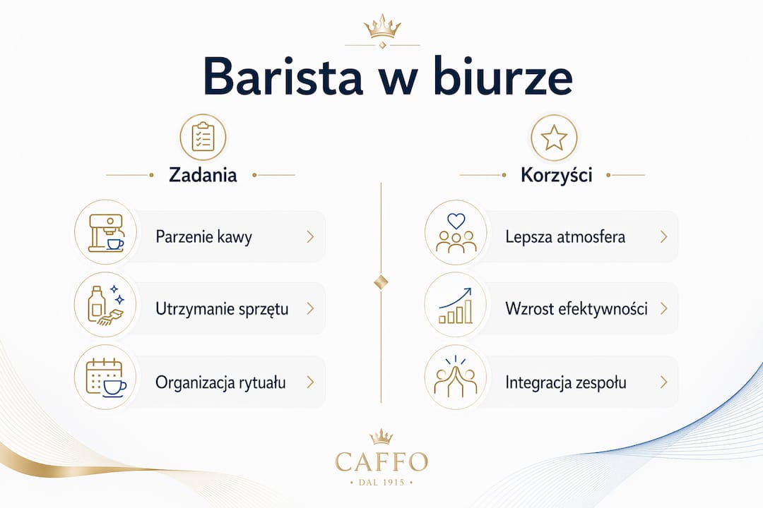 Infografika przedstawiająca zestawienie obowiązków baristy w biurze oraz korzyści płynących z jego obecności
