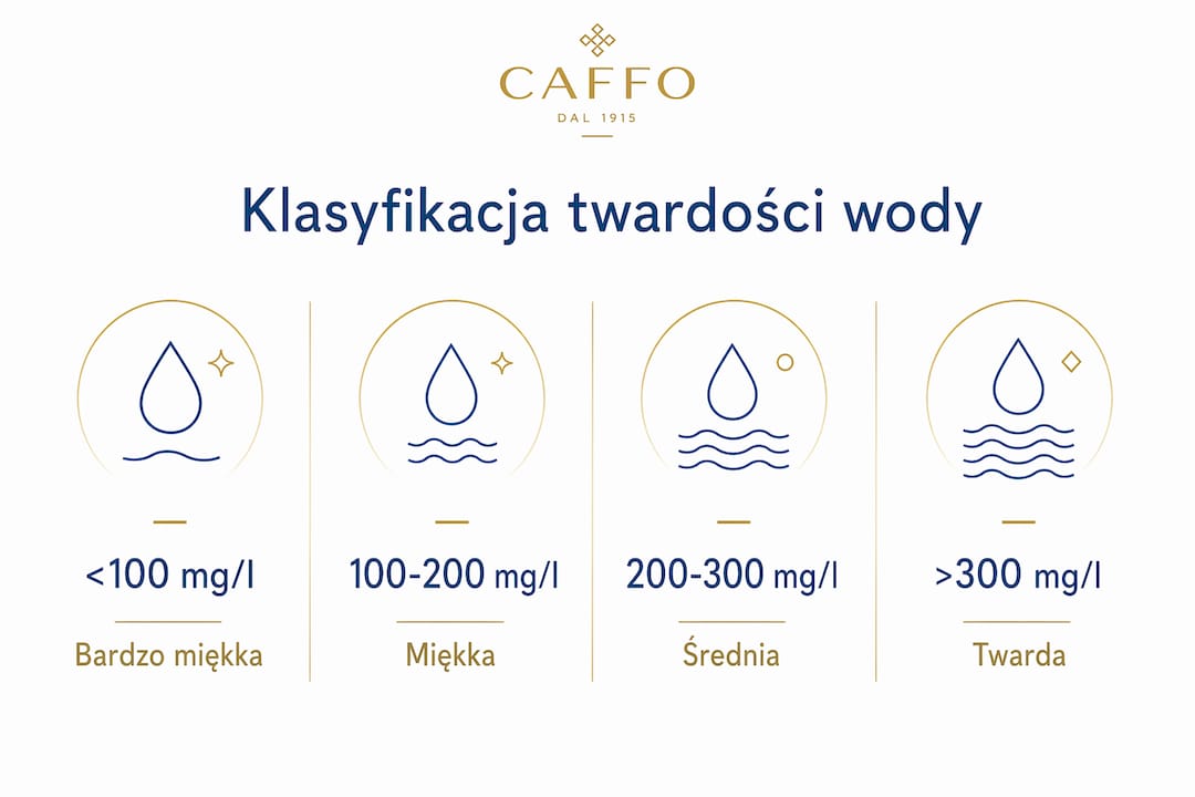 Infografika przedstawiająca podział wody ze względu na stopień twardości