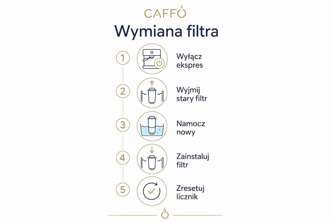 Przejrzysta infografika pokazująca, jak krok po kroku wymienić filtr