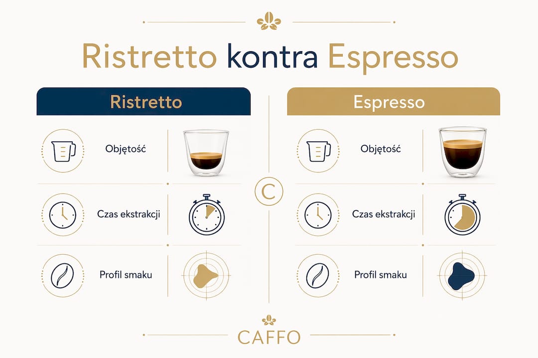 Infografika pokazująca różnice między ristretto a espresso