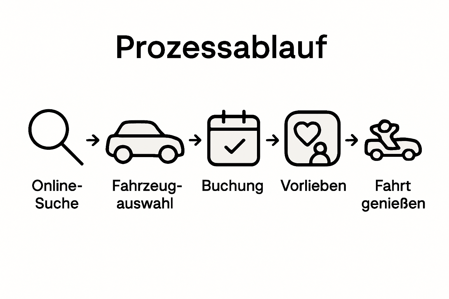 Infographic showing limousine booking step sequence