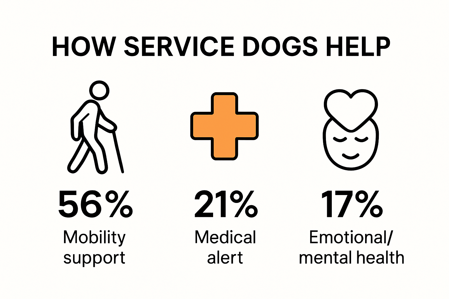 Infographic showing main ways service dogs help