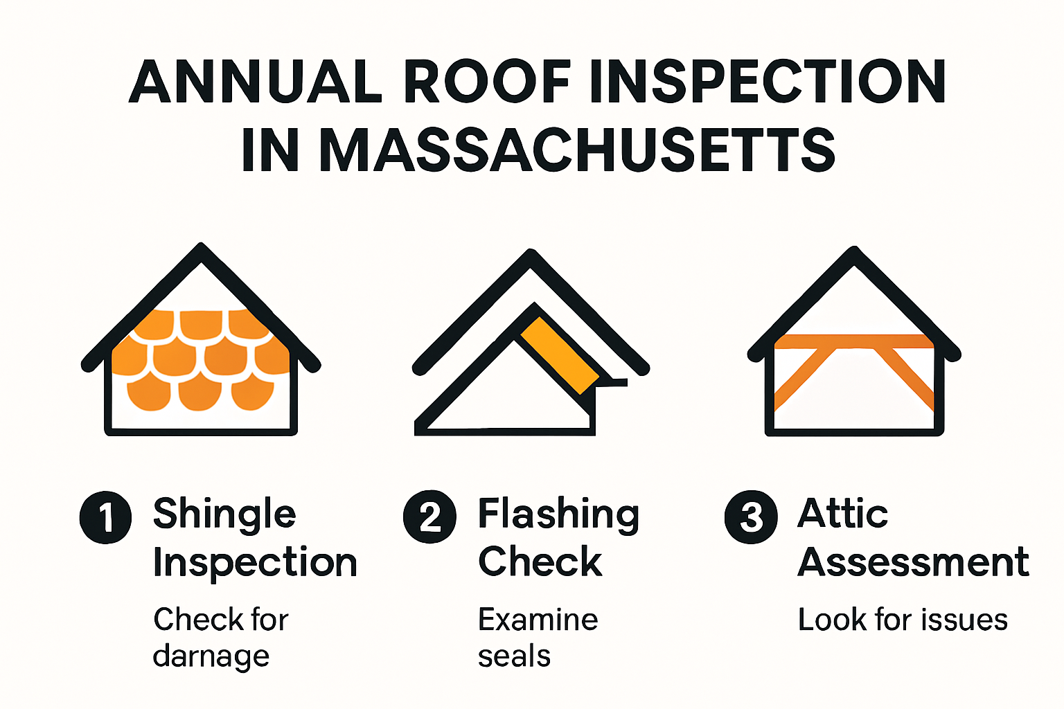 Infographic outlining annual roof inspection steps and benefits