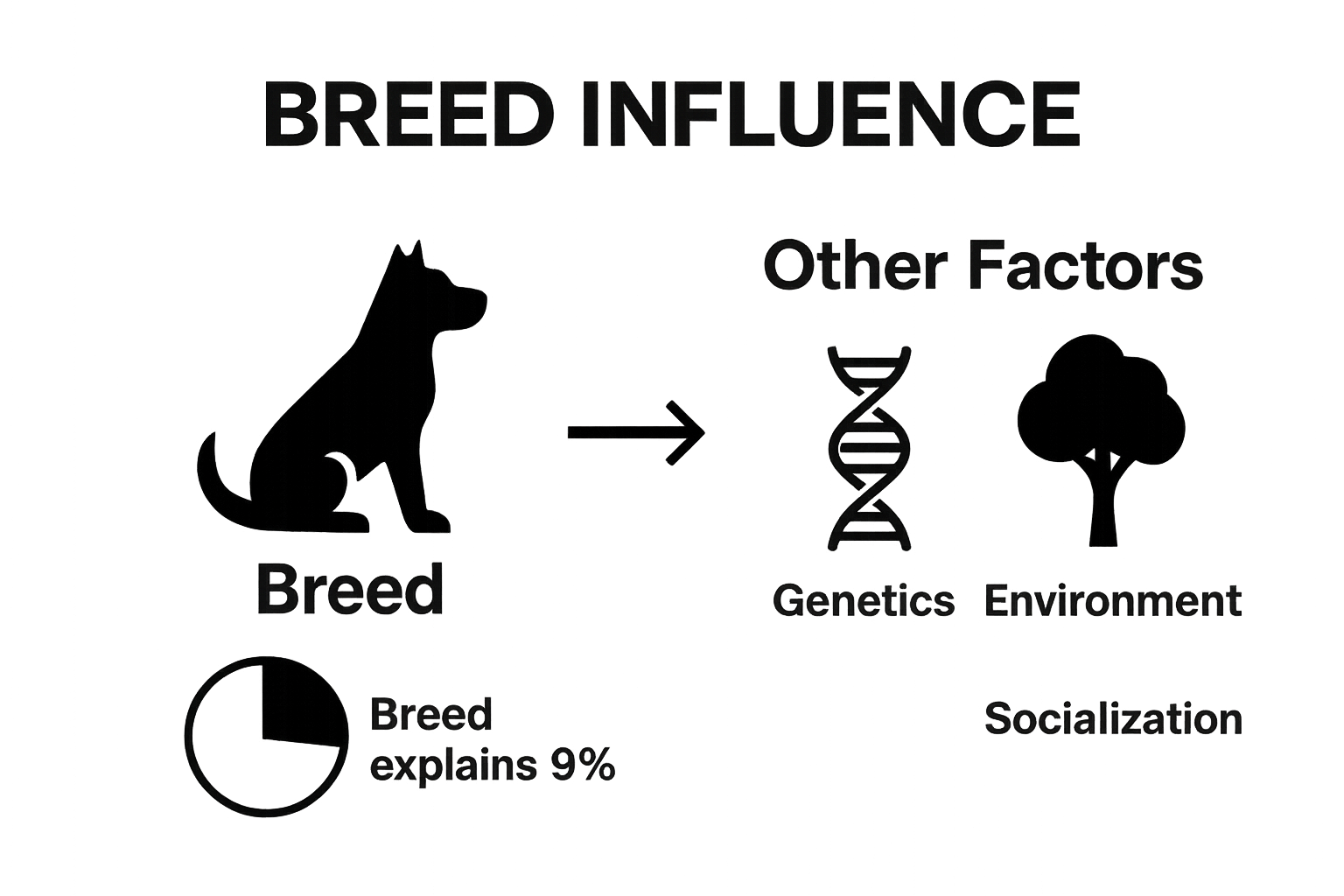 Infographic comparing breed influence vs. environment and genetics on dog behavior