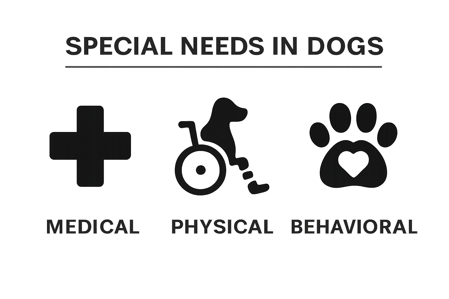 Icons comparing medical, physical, and behavioral special needs in dogs