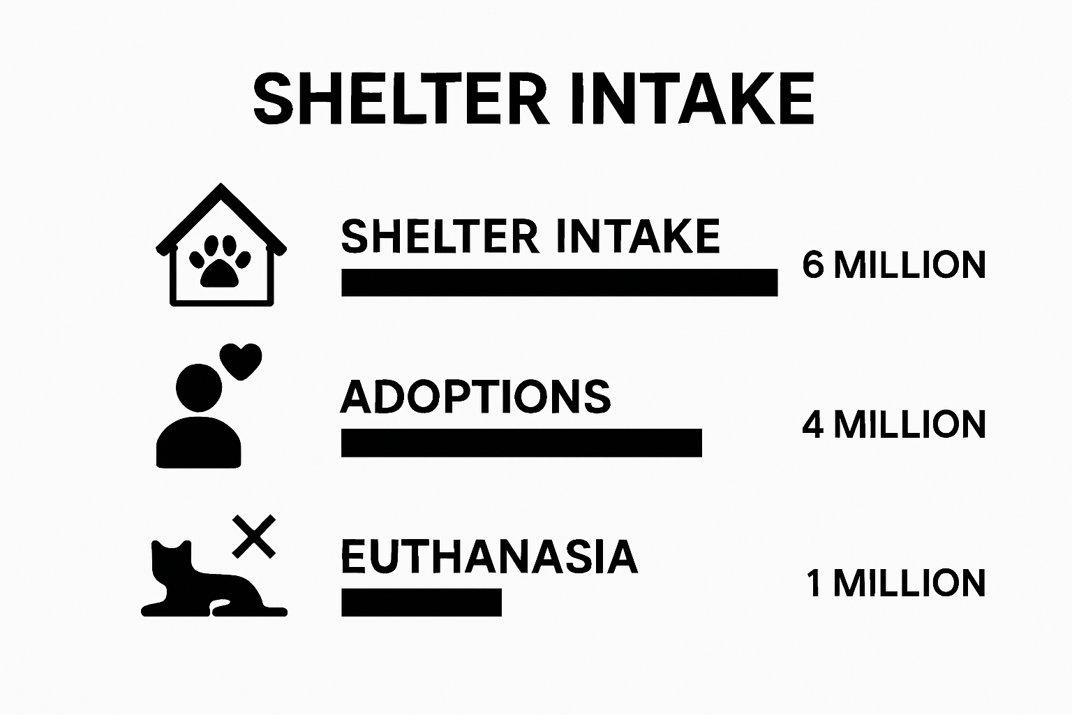 Comparison chart: shelter intake, adoption, and euthanasia rates in U.S. dog shelters.