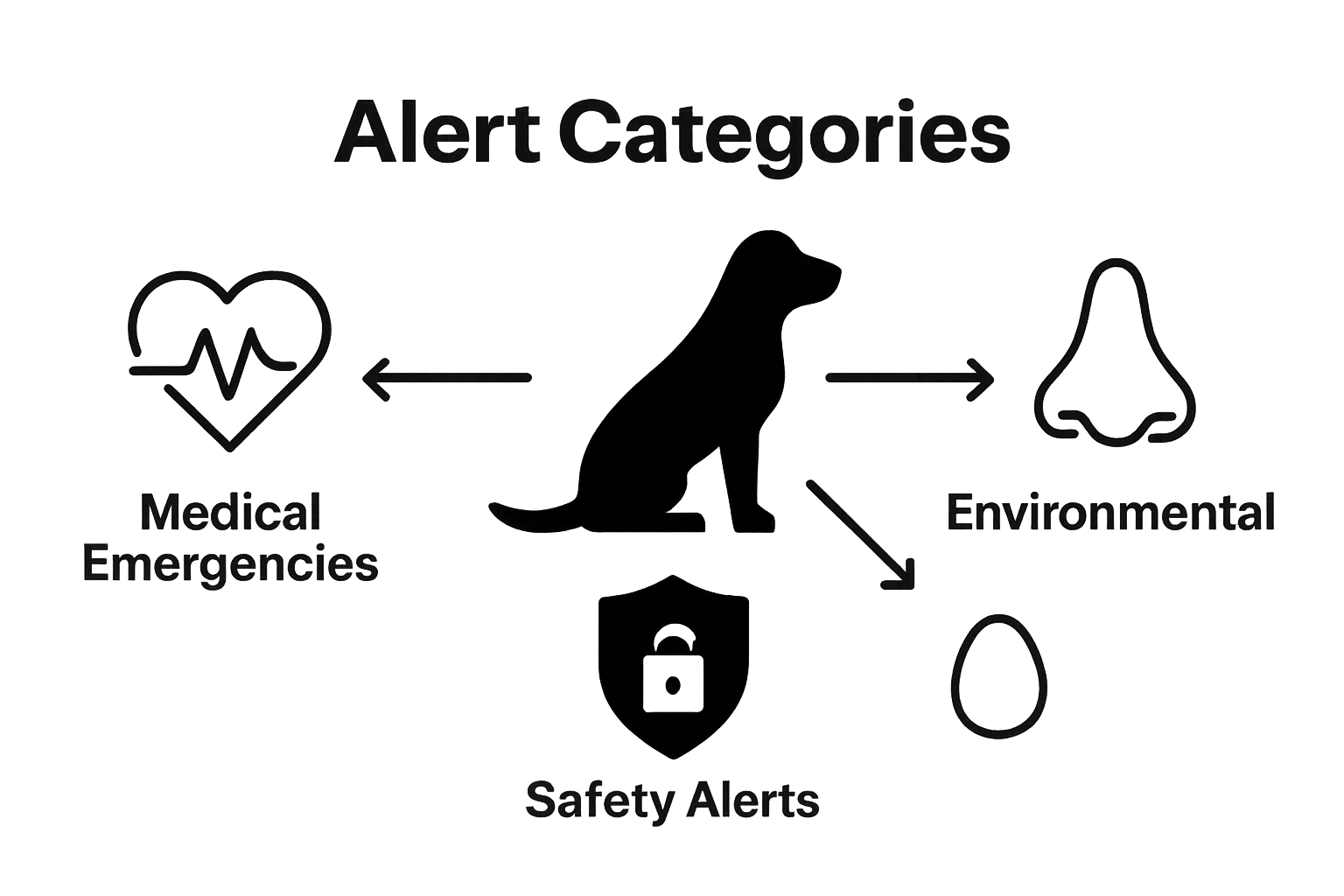 Three key types of dog alerts: medical, safety, environmental.
