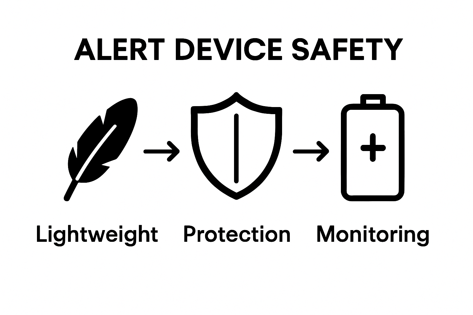 Three icons feather, shield, battery show key dog alert device safety features