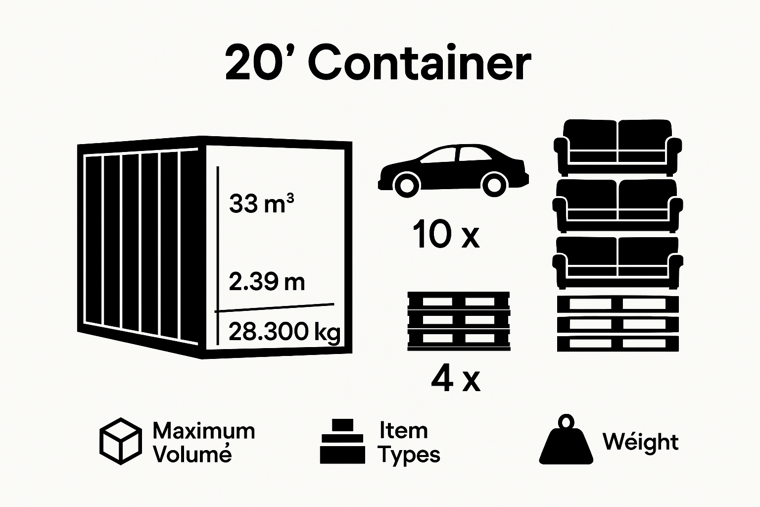 Visual comparison of 20 foot container capacity and typical items