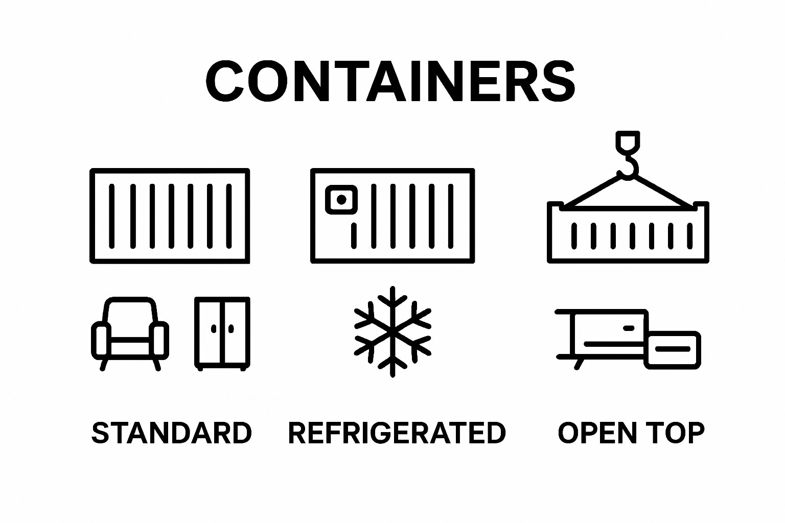 Infographic comparing standard, refrigerated, and open top containers