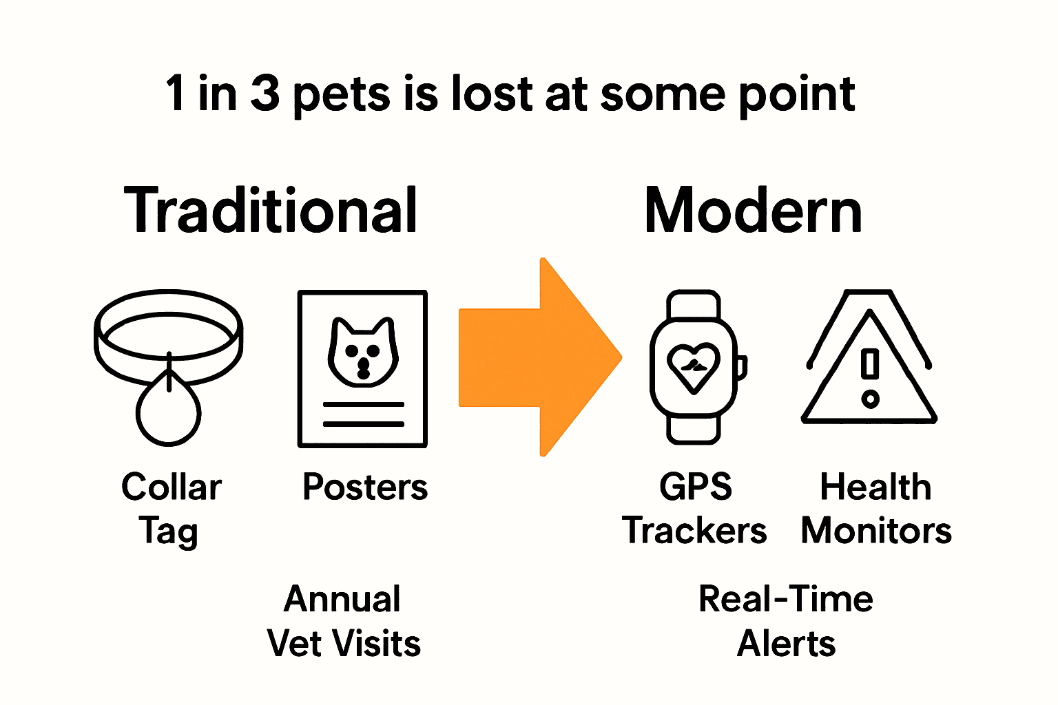 Comparison chart showing traditional versus modern pet safety solutions with icons and arrows.
