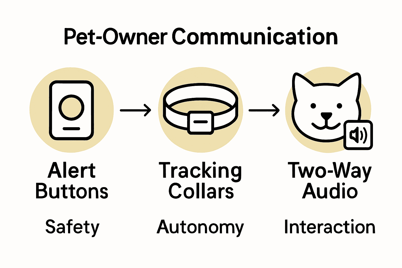 Infographic compares three pet-owner communication devices with icons and descriptions.