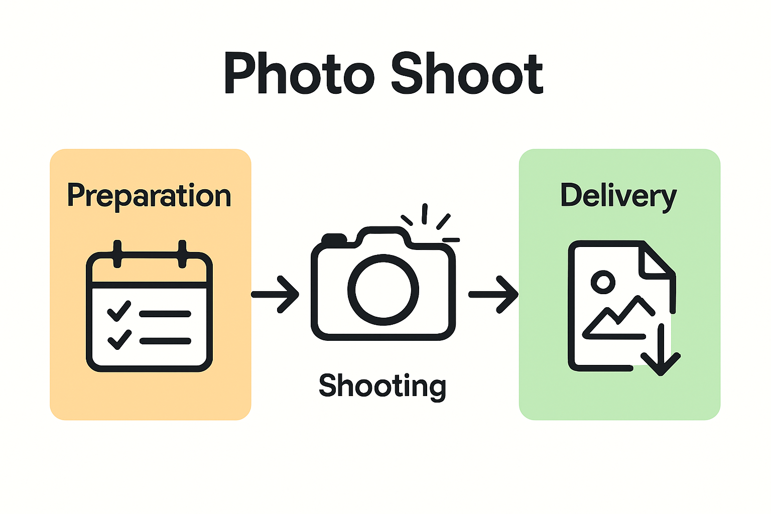 Infographic showing photoshoot process stages