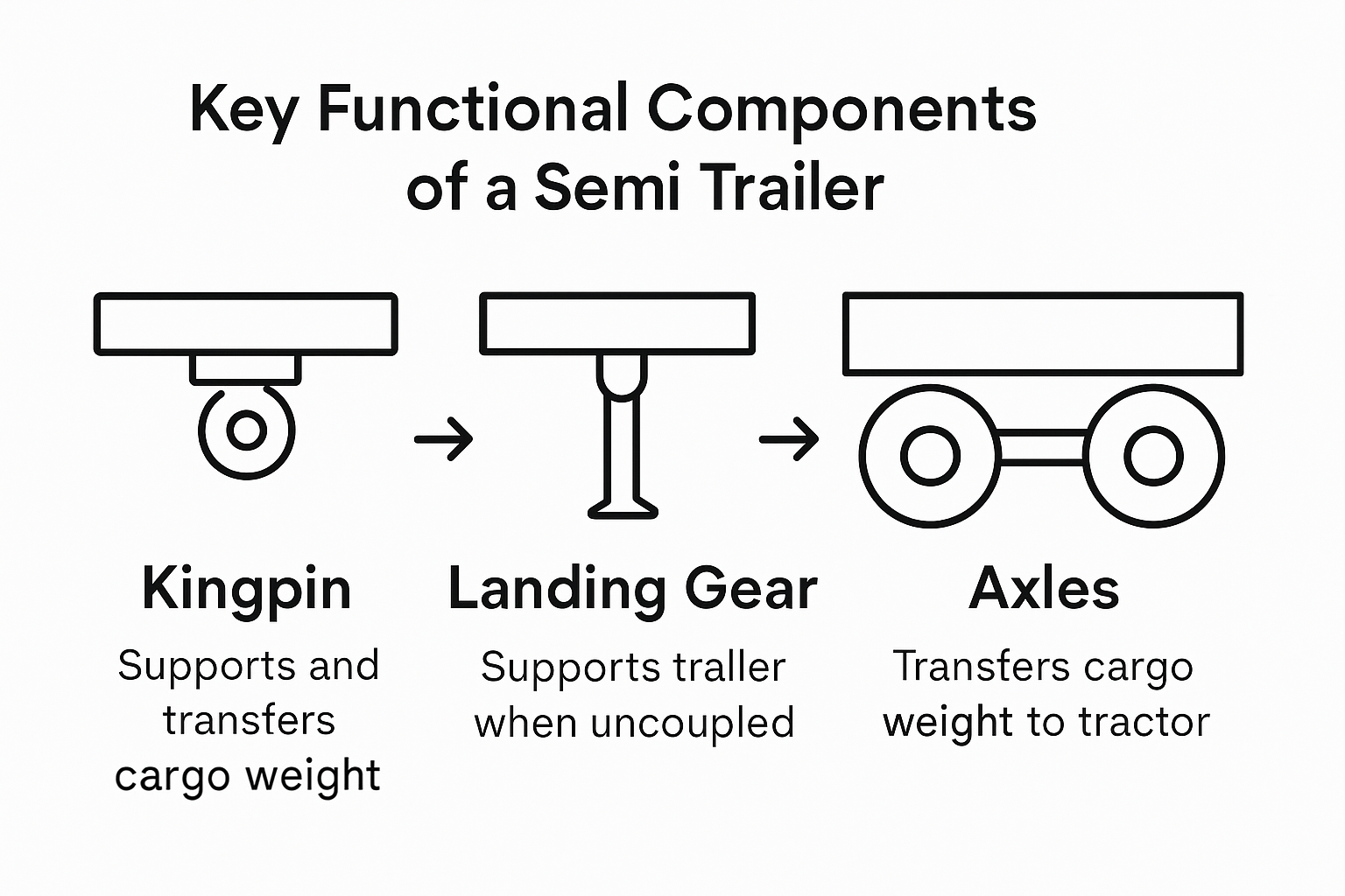 Infographic highlighting key semi trailer components