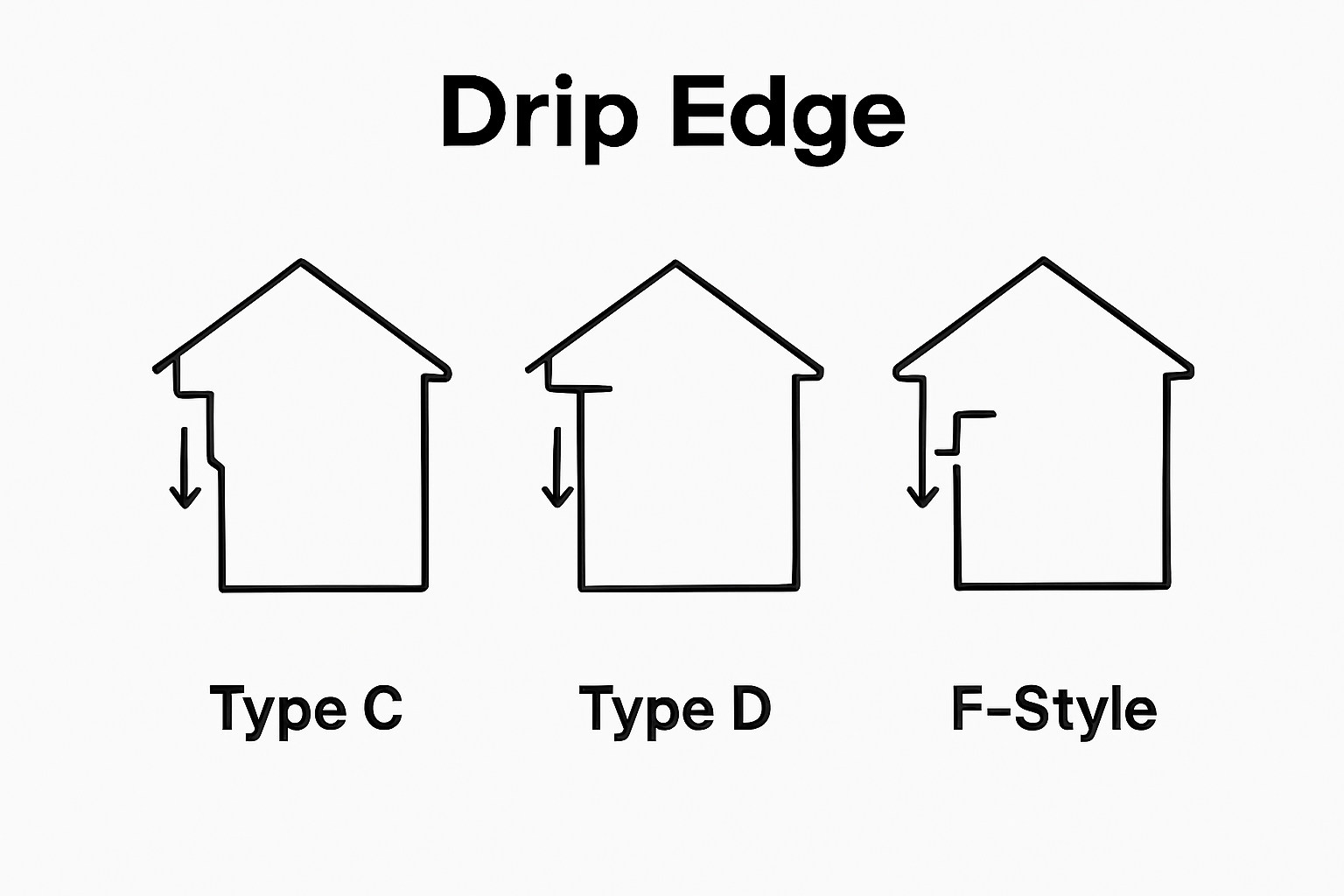 Comparison infographic of three drip edge types