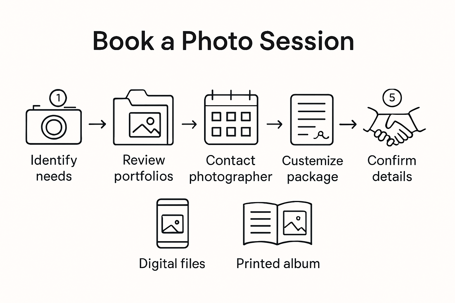 Infographic of five-step photo booking process