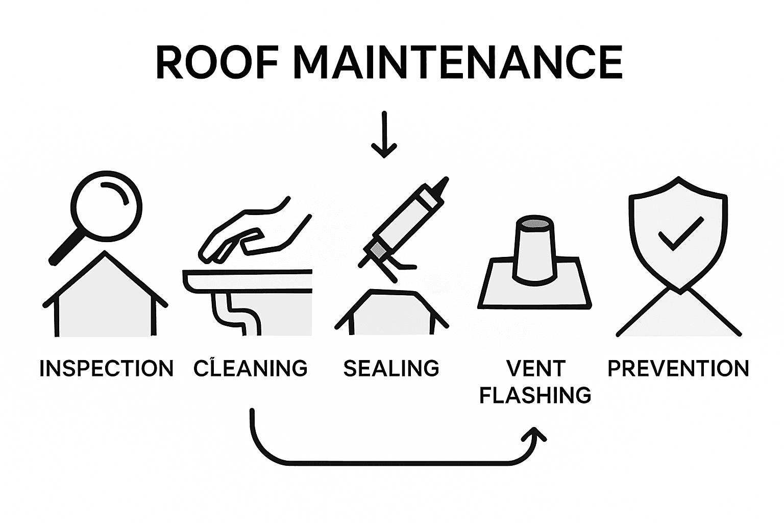 Roof leak prevention process infographic