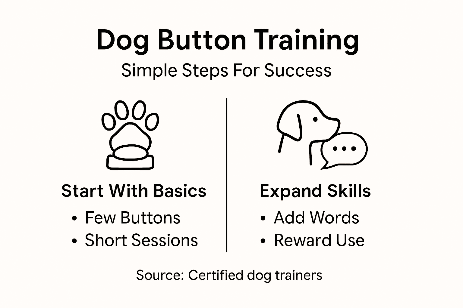 Infographic summarizing steps to train dog buttons